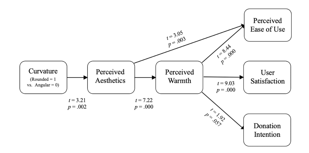 A diagram showing progression from curvature (H1) to alternate outcomes of perceived ease of use (H4), user satisfaction (H5), and donation intention (H6), noted with statistical findings.