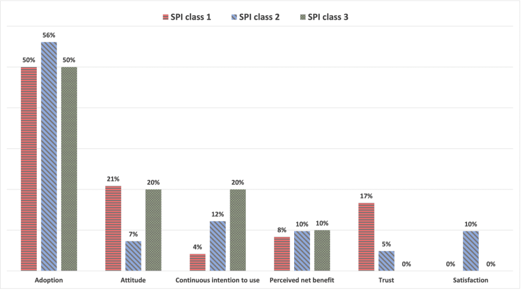 User experience concerns per SPI class; adoption and perceived net benefit show consistent percentages among SPI whereas attitude, continuous intention to use, trust, and satisfaction show less consistent percentages.