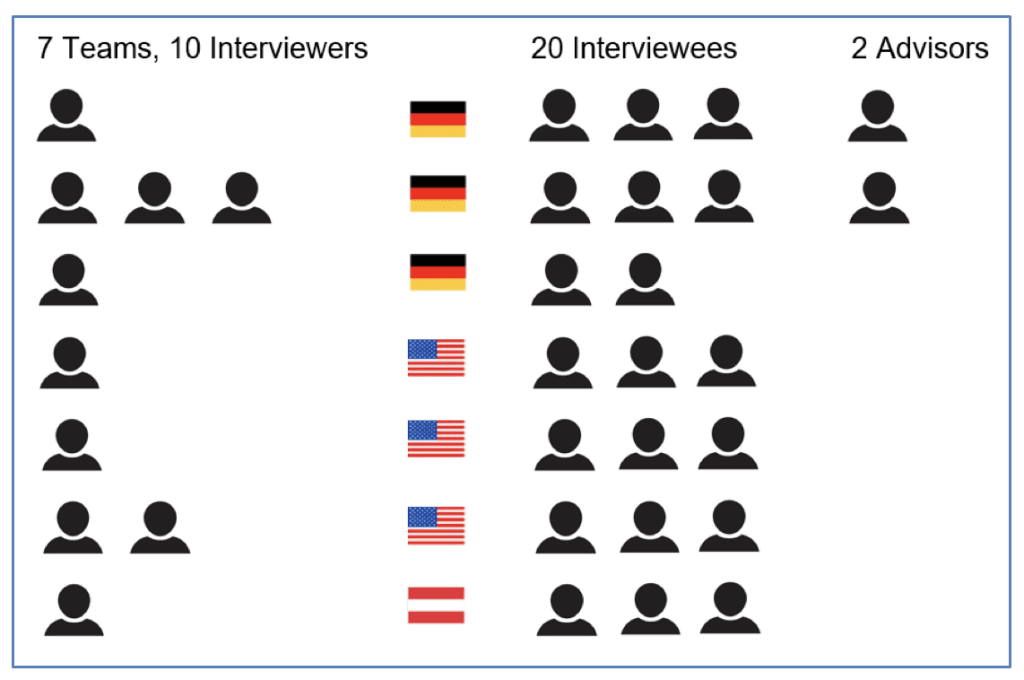 A graphic overview that shows the seven teams and ten interviewers as well as the 20 interviewees and two advisors in the study. The three German teams conducted their interviews in German while the three US teams and the Austrian team conducted interviews in English.