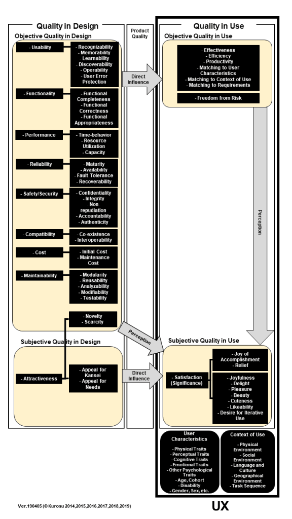 Flowchart detailing all the components of quality in design and quality in use in both the objective and subjective cases.