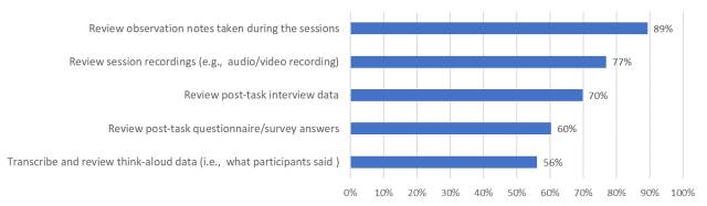 Bar graph showing results mentioned in text.