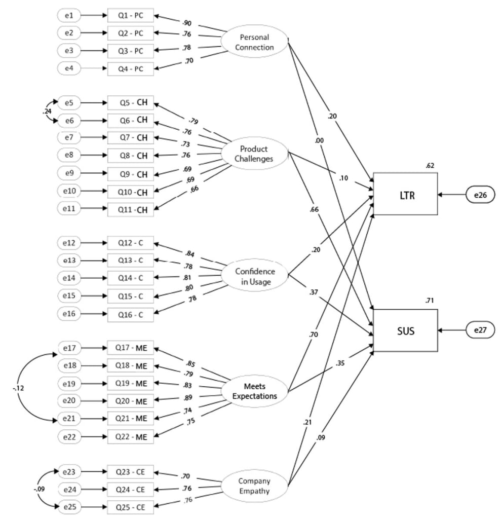 Diagram of the PTPI showing LTR and SUS.