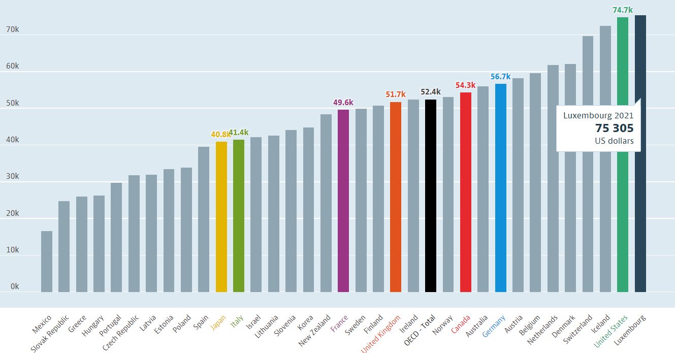 European average wage chart