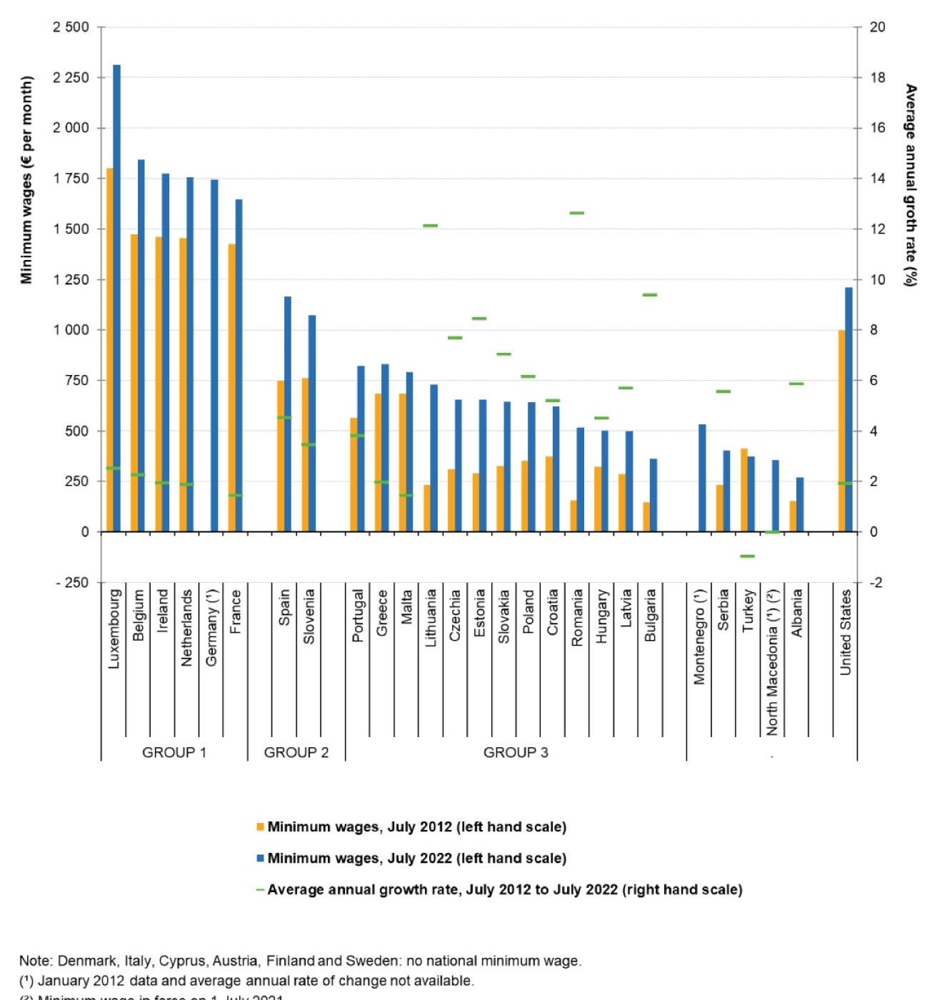Graph of minimum wages in EU, including Luxembourg
