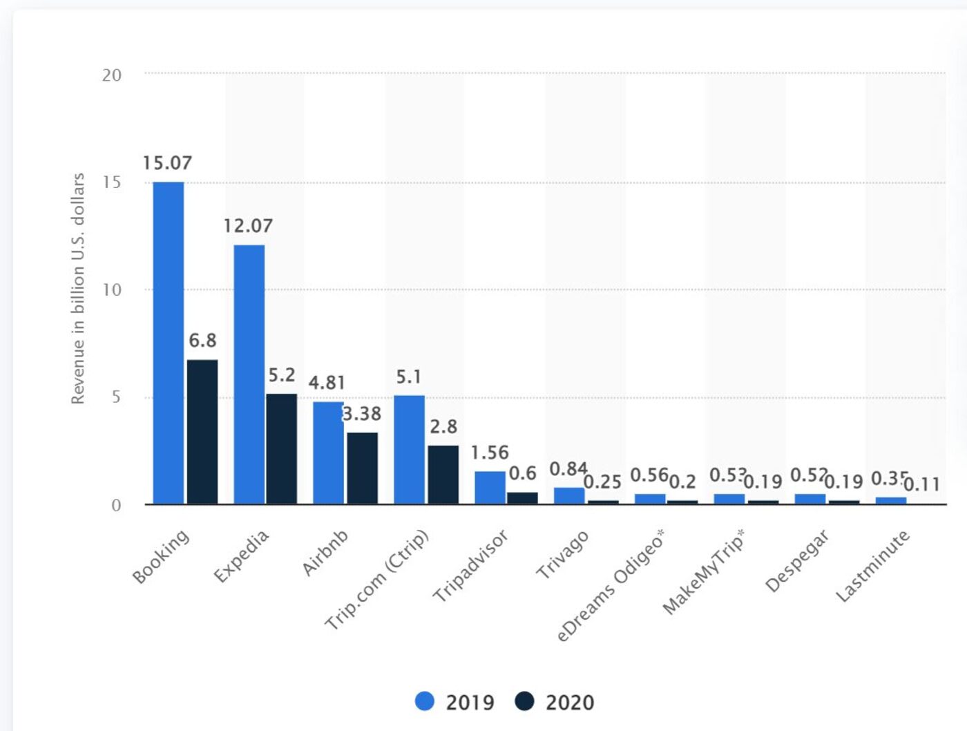 Online travel agencies revenue - 2019-2020