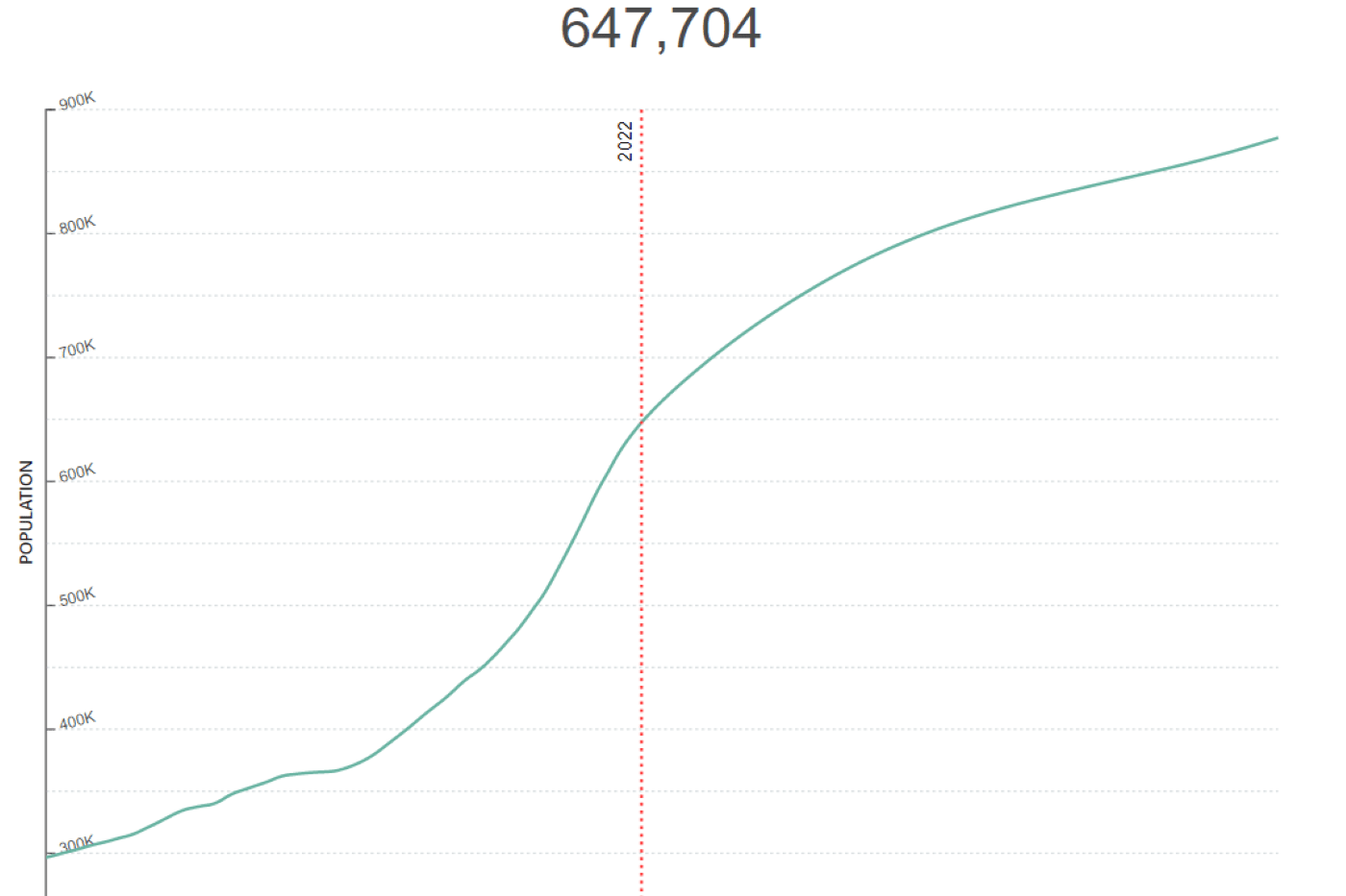 Population of Luxembourg graph figure