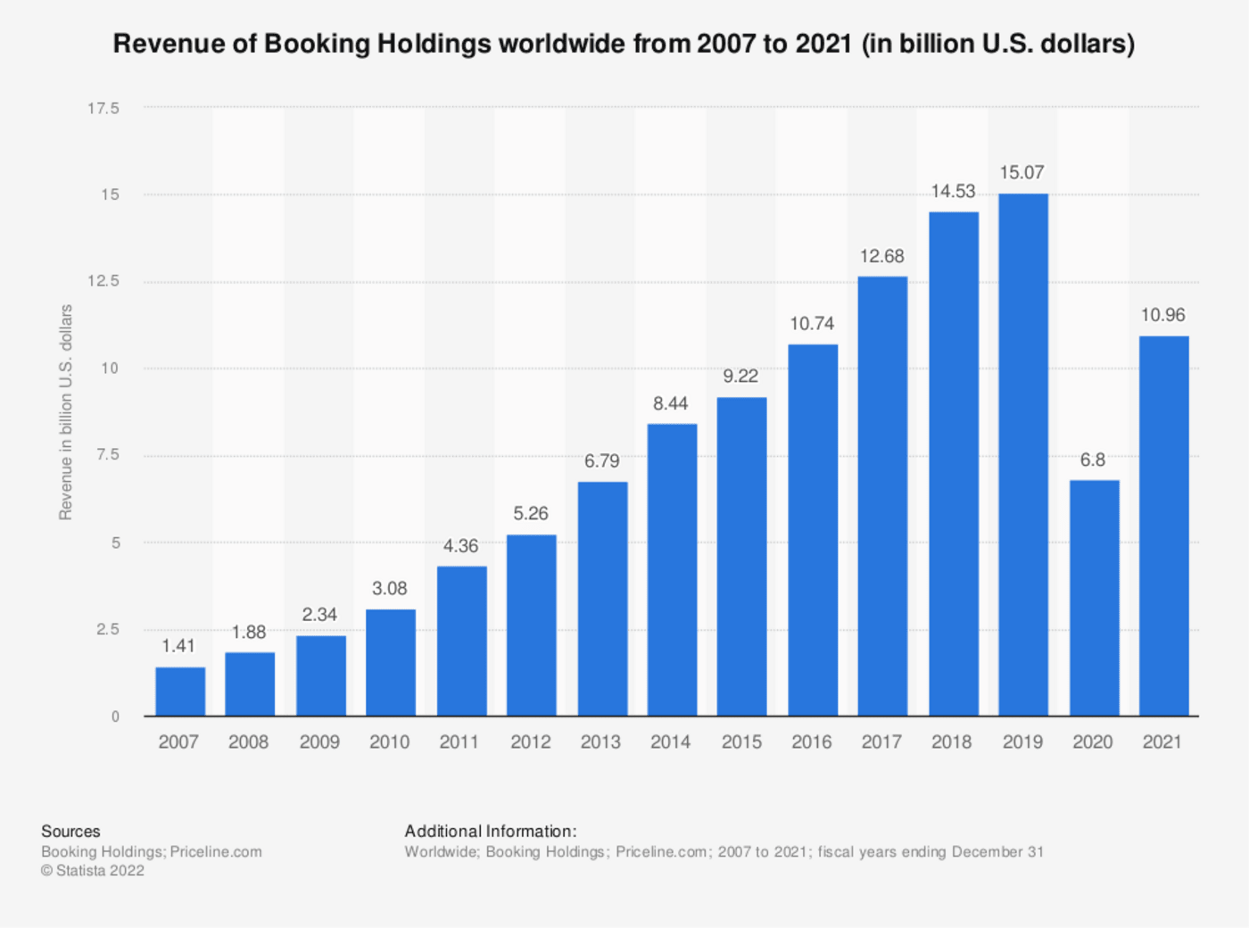 Revenue-of-booking-holdings-worldwide-2007-2021