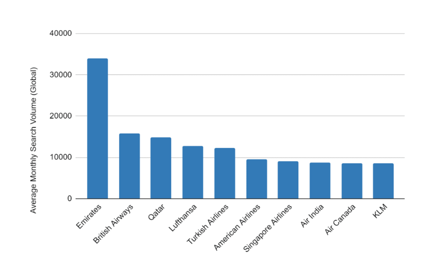 global business travel statistics 2021 chart