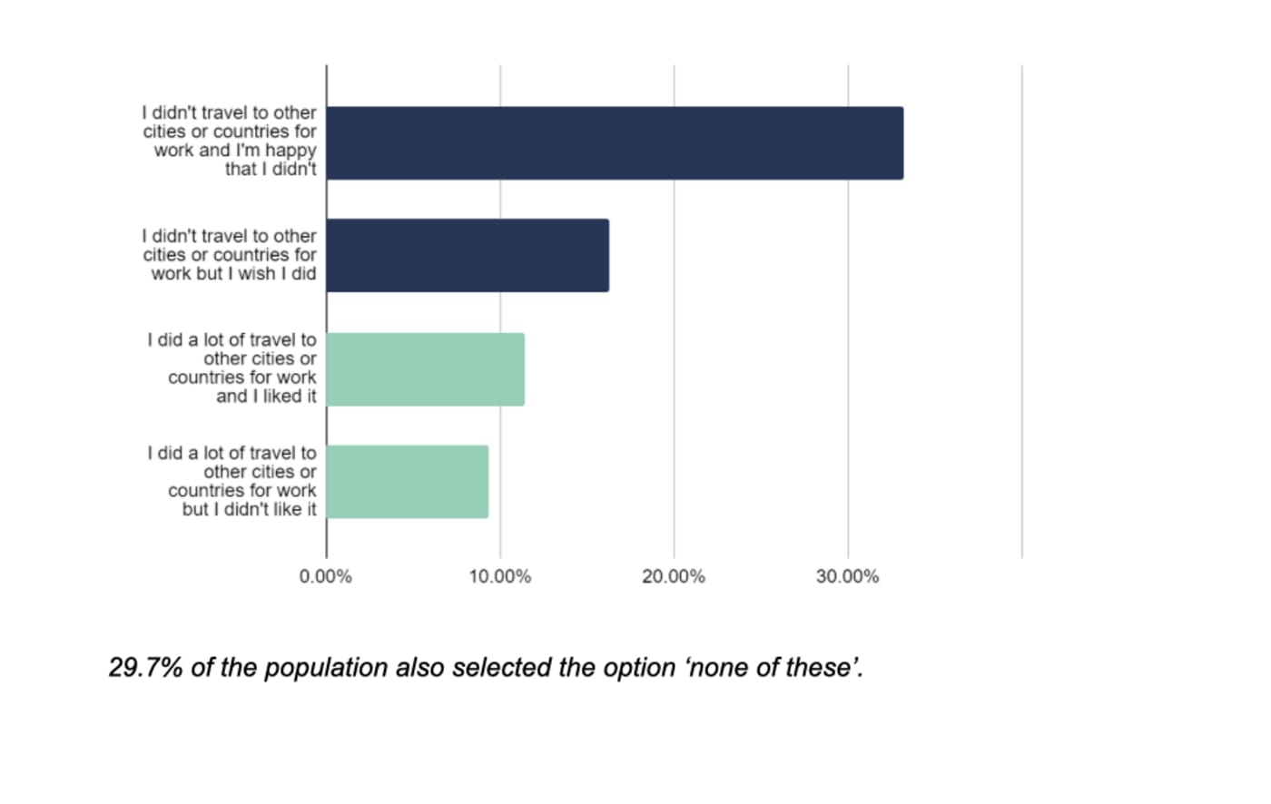 global business travel statistics 2021 chart