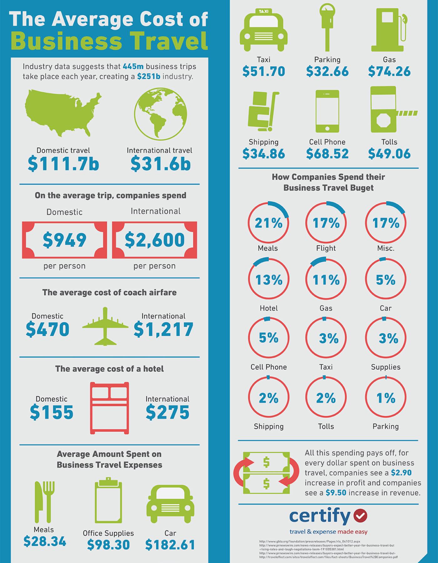 Average Cost of Business Travel