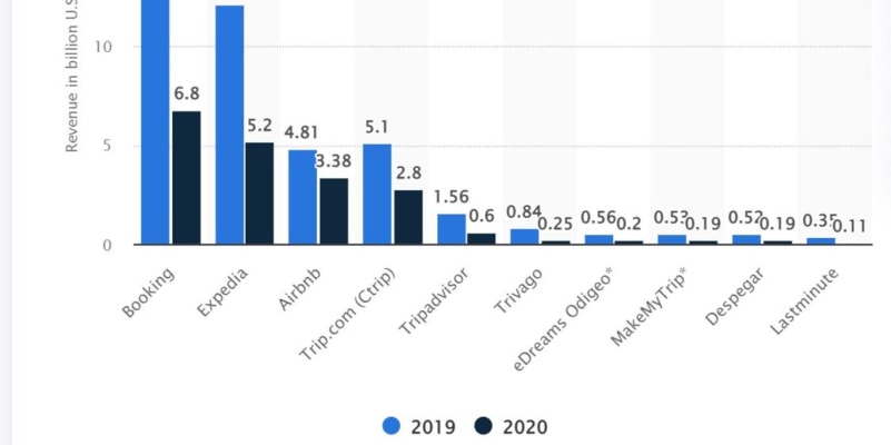 Online travel agencies revenue - 2019-2020