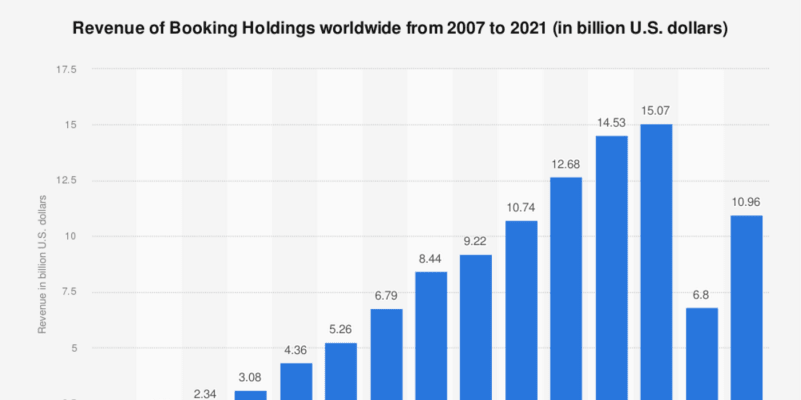 Revenue-of-booking-holdings-worldwide-2007-2021