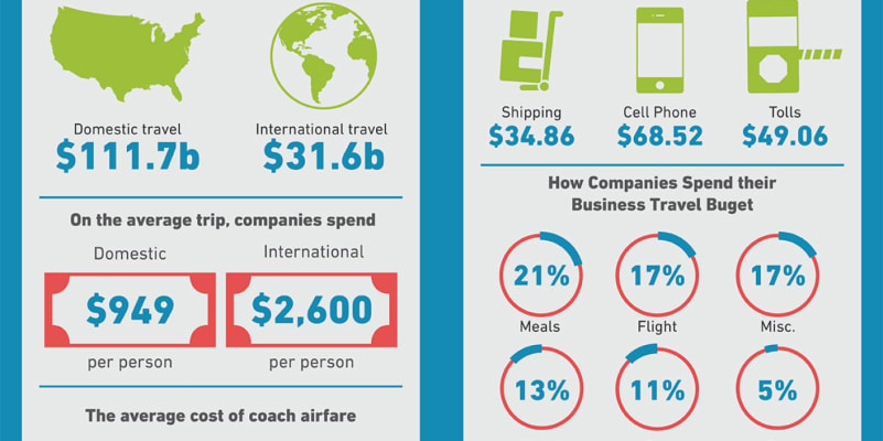 Average Cost of Business Travel