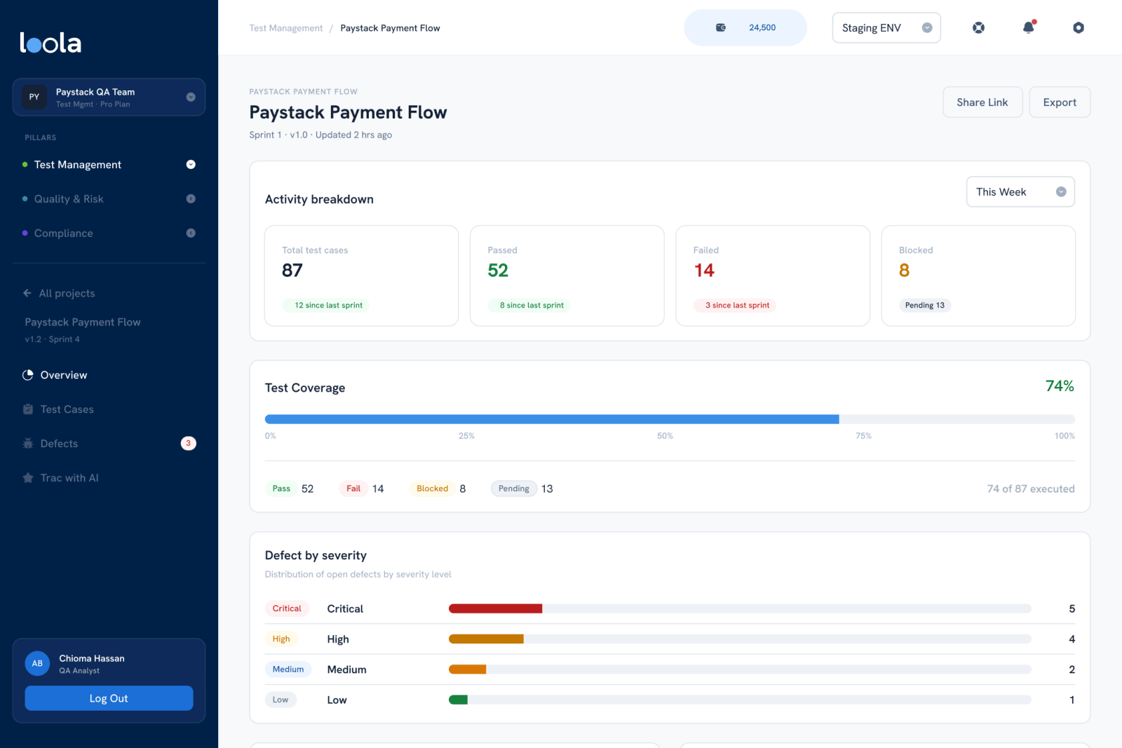 Loola project overview: activity breakdown, test coverage and defects by severity