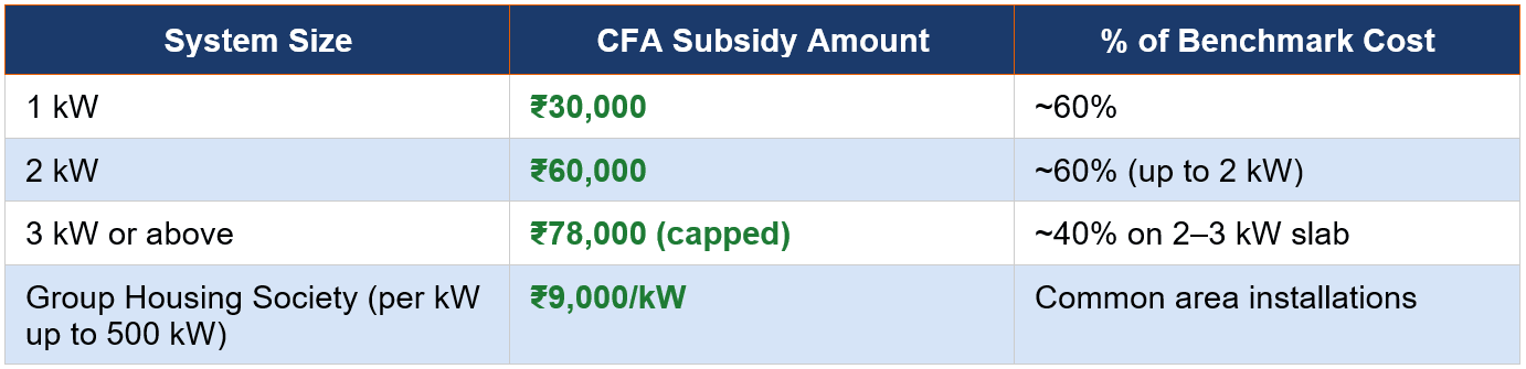 Central Subsidy Slab