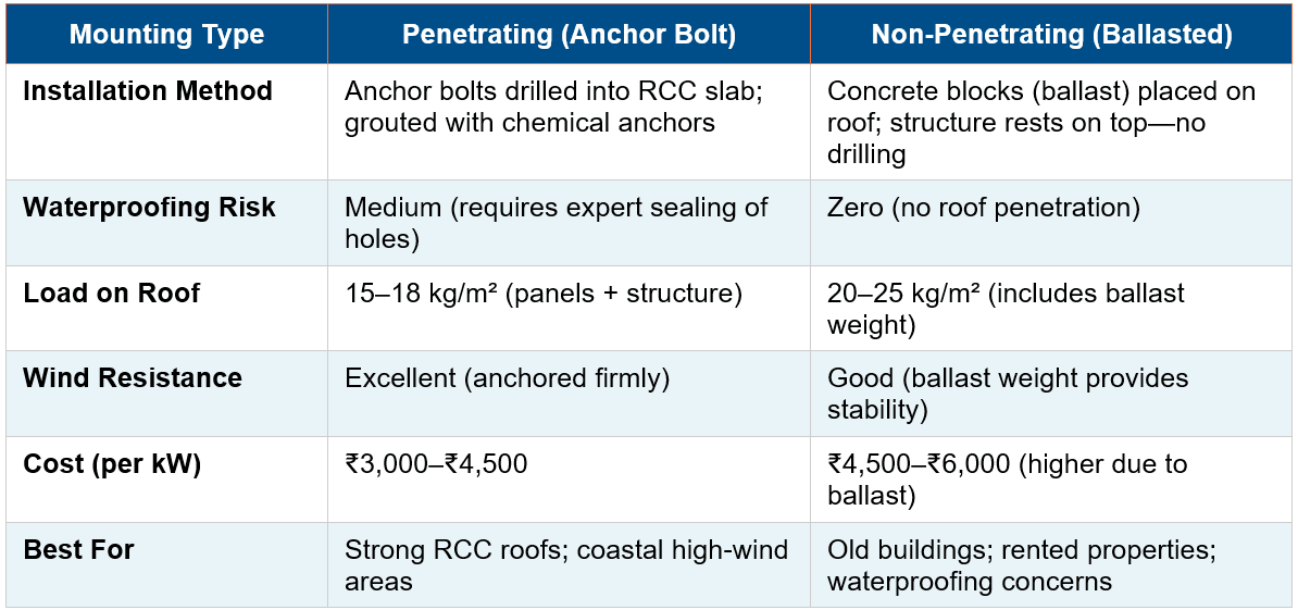 Solar Panel Mounting Structures for RCC Roofs
