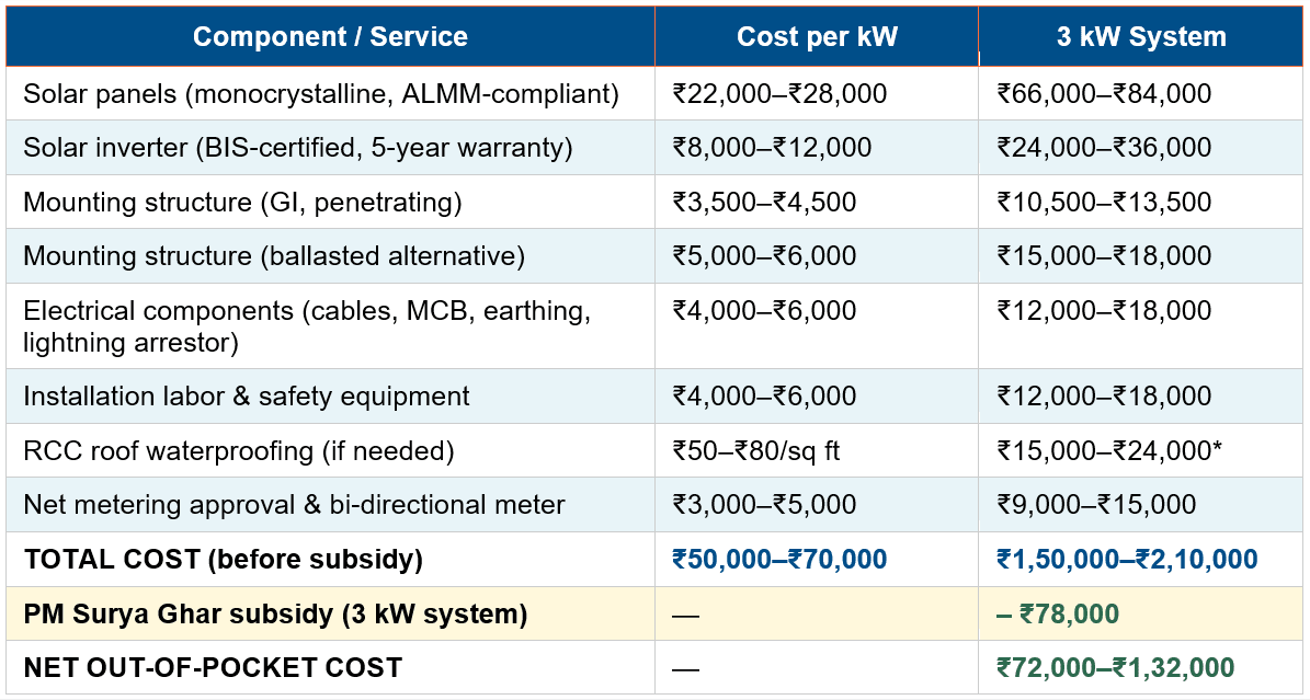 Rooftop Solar Installation Cost Breakdown for RCC Roofs