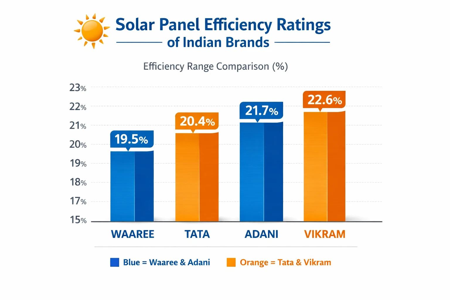 Solar panel efficiency comparison chart showing top Indian brands monocrystalline vs polycrystalline 2026