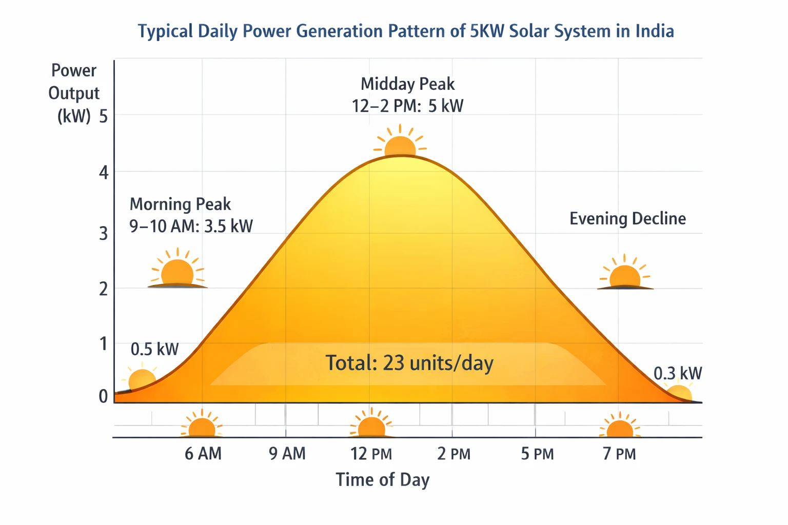 Daily electricity generation pattern of 5kW solar system in India showing 23 units per day production with peak 5kW output at noon