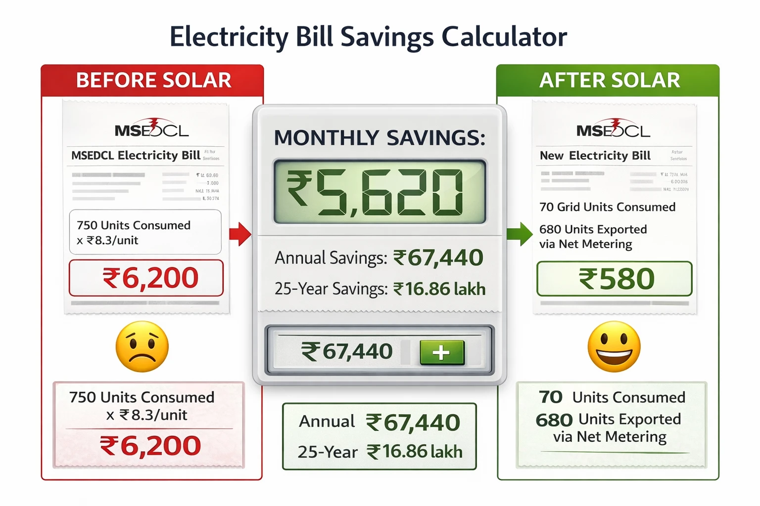 Monthly electricity bill savings calculator showing ₹6,200 pre-solar versus ₹580 post-solar bill with 5kW solar system and net metering in India