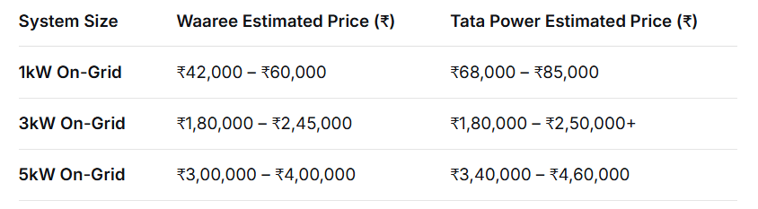 Price and Affordability (Cost per kW in ₹)