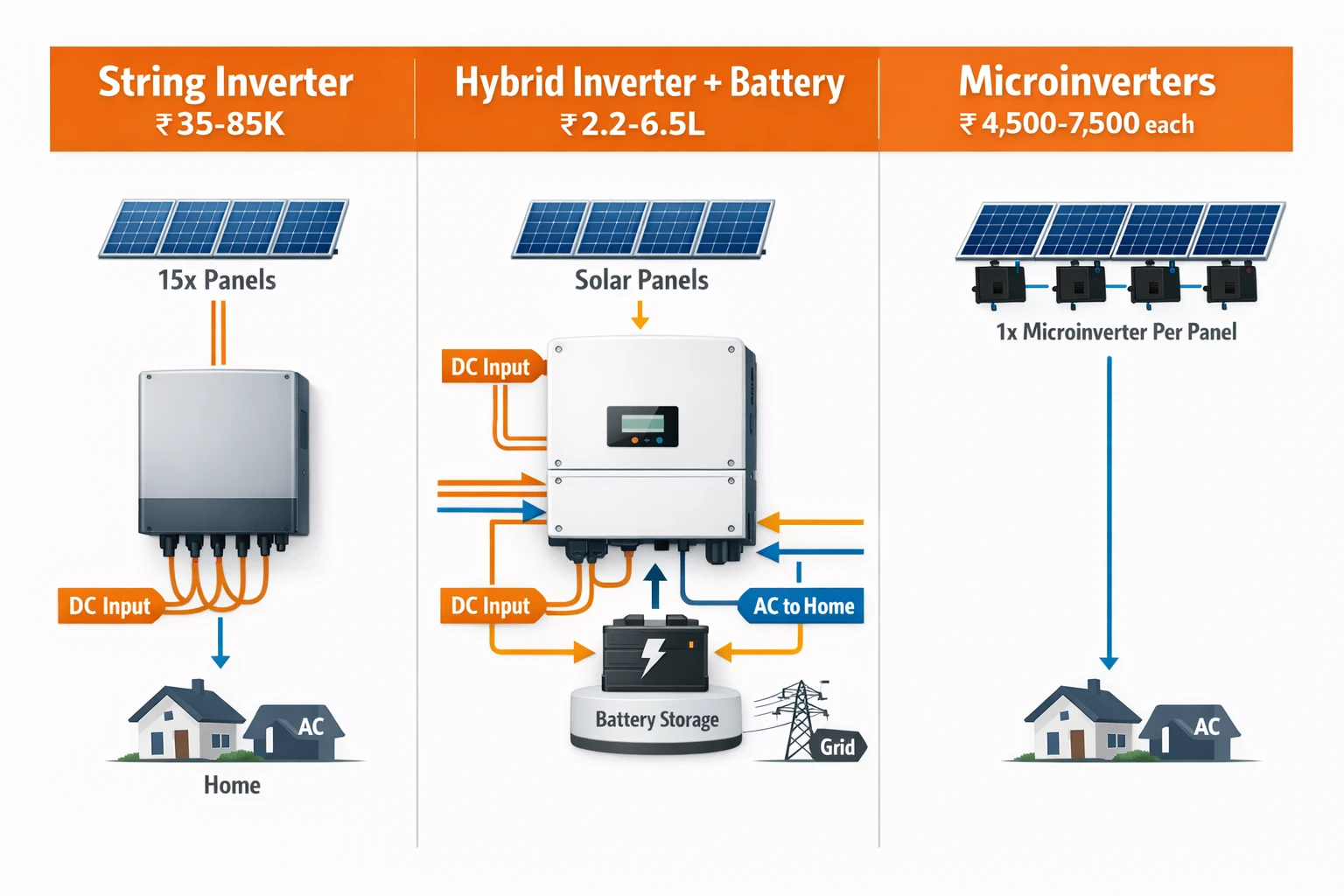 Solar inverter types comparison showing string inverter hybrid inverter and microinverter with pricing and connection diagrams for Indian homes
