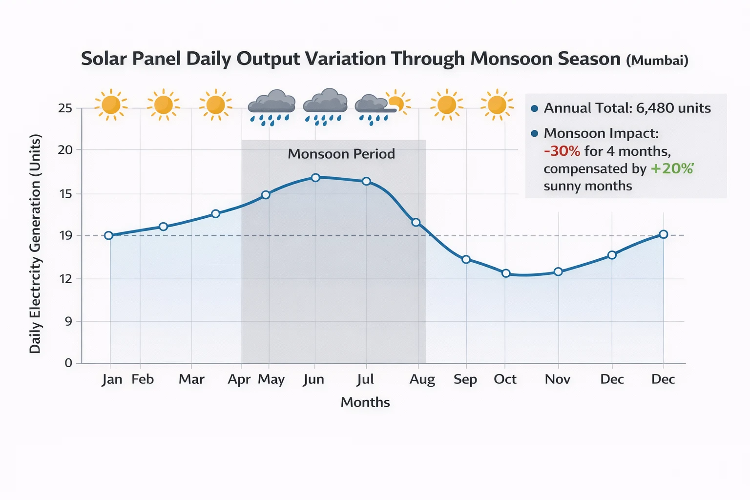 Solar panel output graph showing monsoon impact in Mumbai with 30-50% reduction July-August but continuous generation year-round