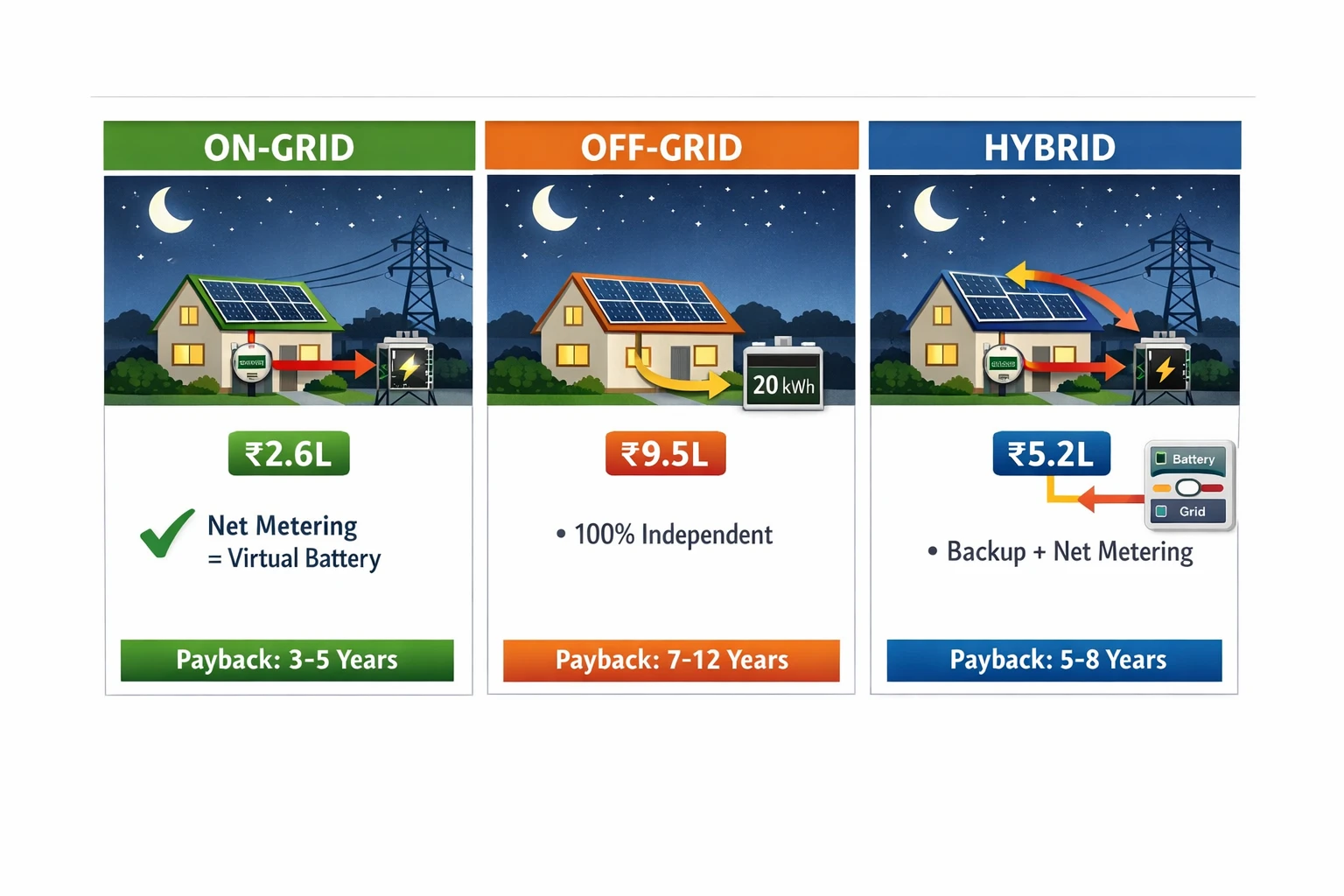 Solar system comparison for nighttime power showing on-grid with net metering vs off-grid with battery vs hybrid system with costs and payback periods India