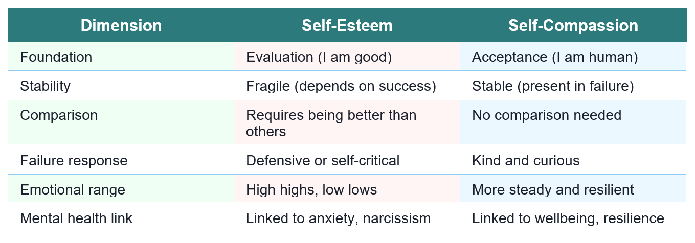 Self-Esteem vs. Self-Compassion: A Side-by-Side Comparison