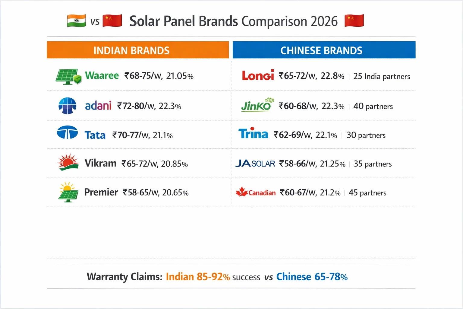 Solar panel brand comparison chart showing Indian brands Waaree Adani Tata vs Chinese brands Longi Jinko Trina with pricing efficiency and service network India