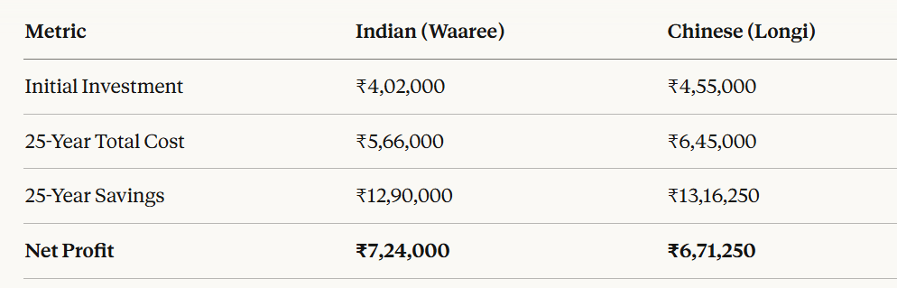 Financial Comparison