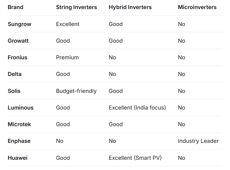 Top Solar Inverter Brands in India
