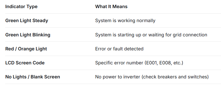Types of Error Indicators