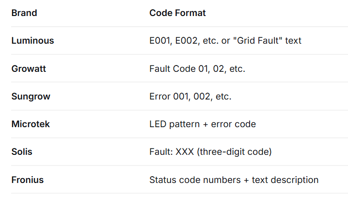 Common Inverter Brands in India and Their Error Codes