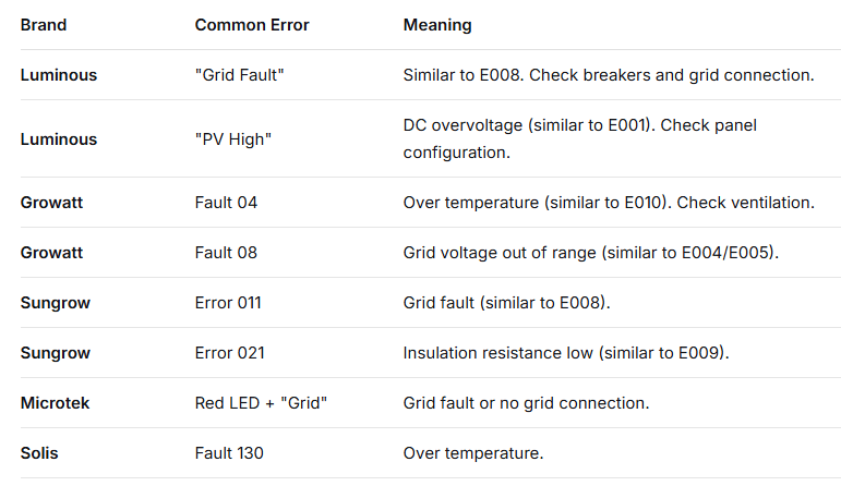 Brand-Specific Error Codes