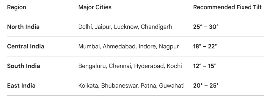 Recommended Tilt Angles for Indian Cities