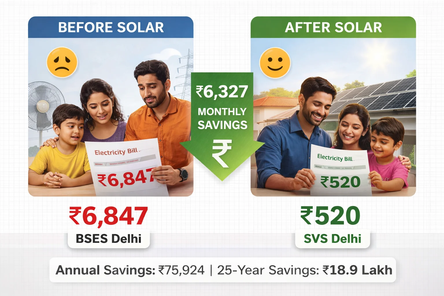 Electricity bill comparison showing ₹6,847 pre-solar versus ₹520 post-solar bill with monthly savings ₹6,327 for Delhi family with 5kW solar system