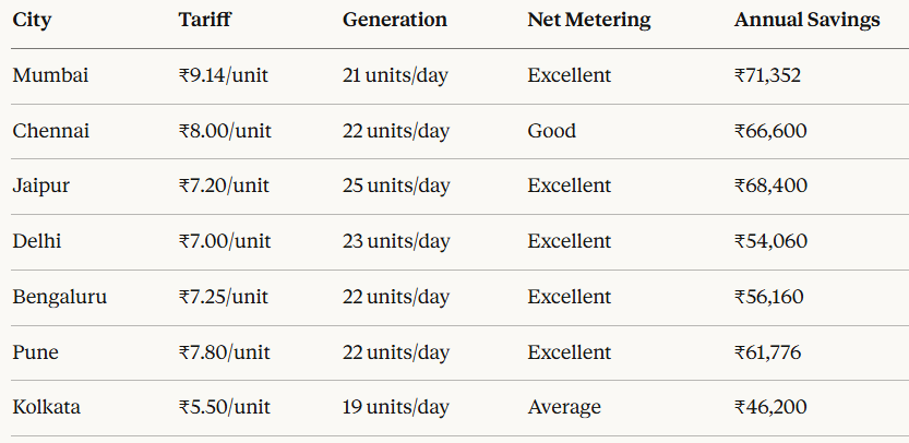 Combined Impact: 5kW System Annual Savings