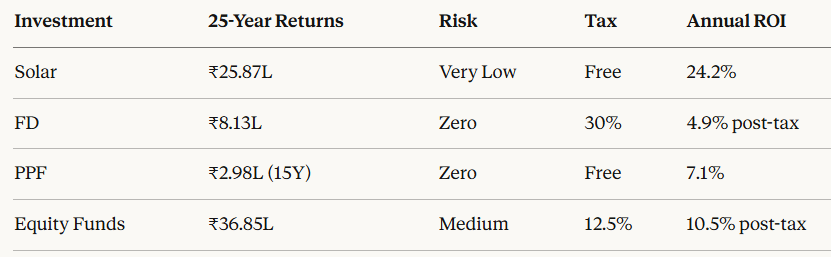 Savings Comparison: Solar vs Fixed Deposits vs Mutual Funds