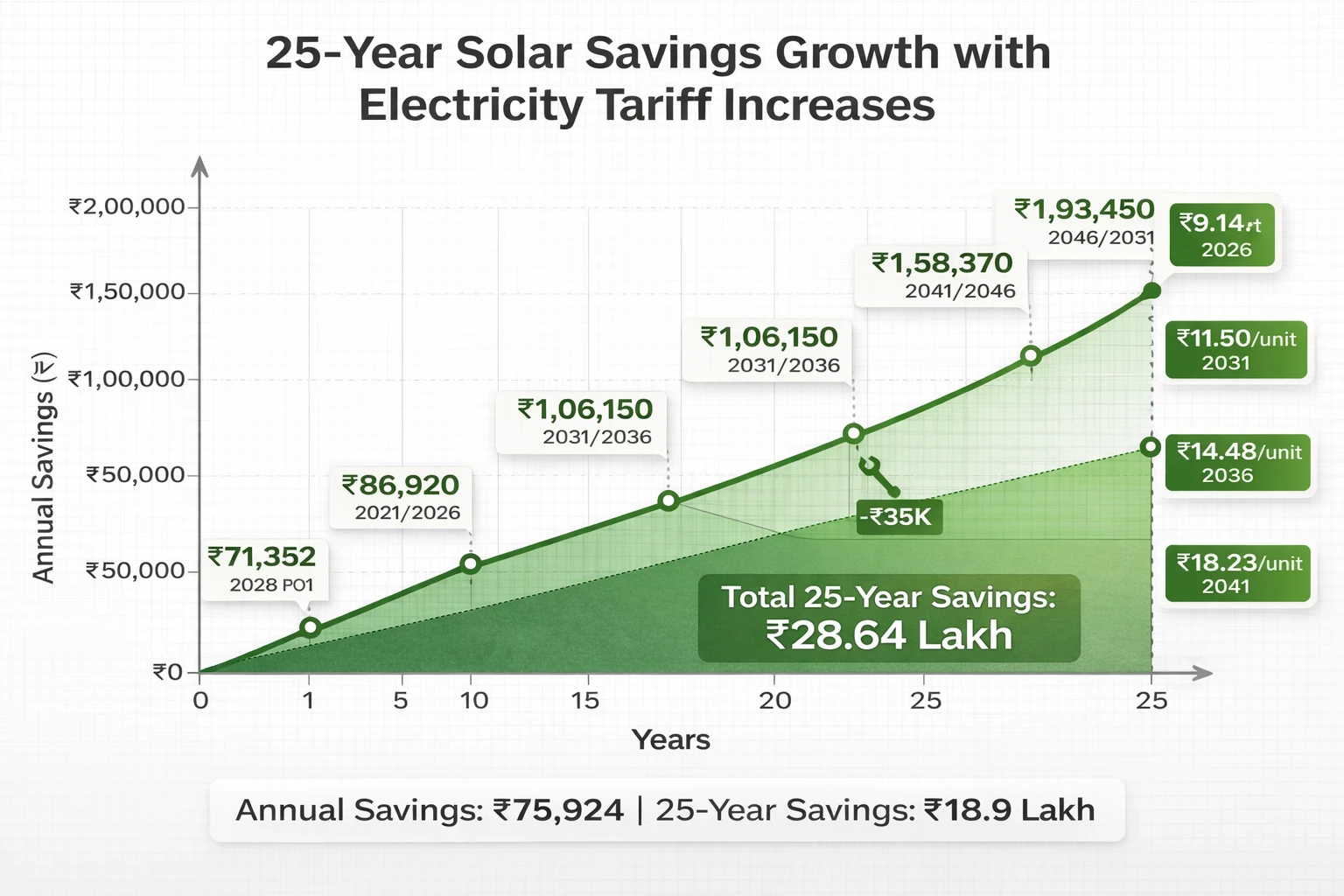 25-year solar savings projection graph showing growth from ₹71,352 annual savings in Year 1 to ₹1,93,450 in Year 25 due to DISCOM tariff increases totaling ₹28.64 lakh