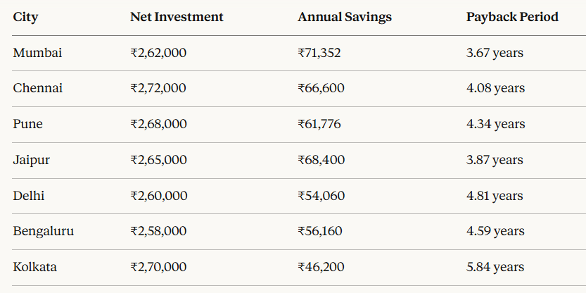 Payback Period Calculator: When Do Savings Start