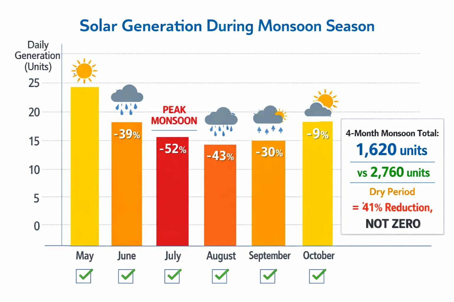 Monthly solar generation bar graph showing monsoon impact in Mumbai
