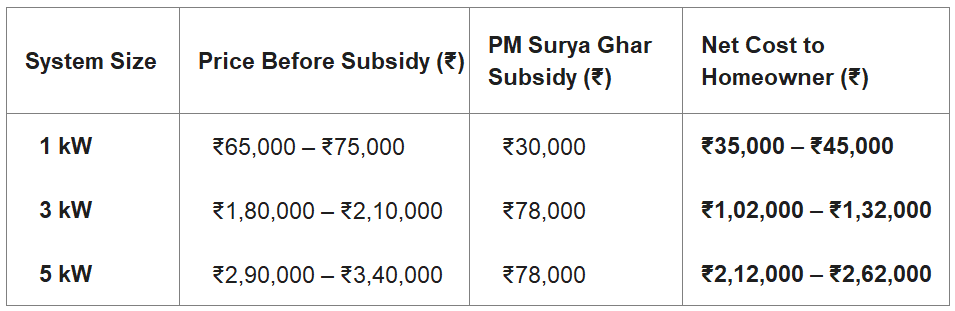Rooftop Solar Costs in Chennai