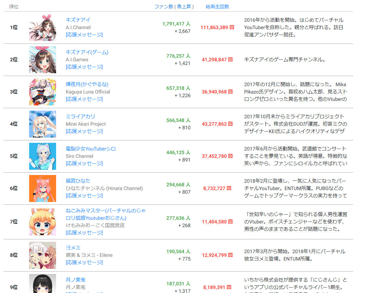 ファン数ランキング 1ページ バーチャルYouTuberランキング