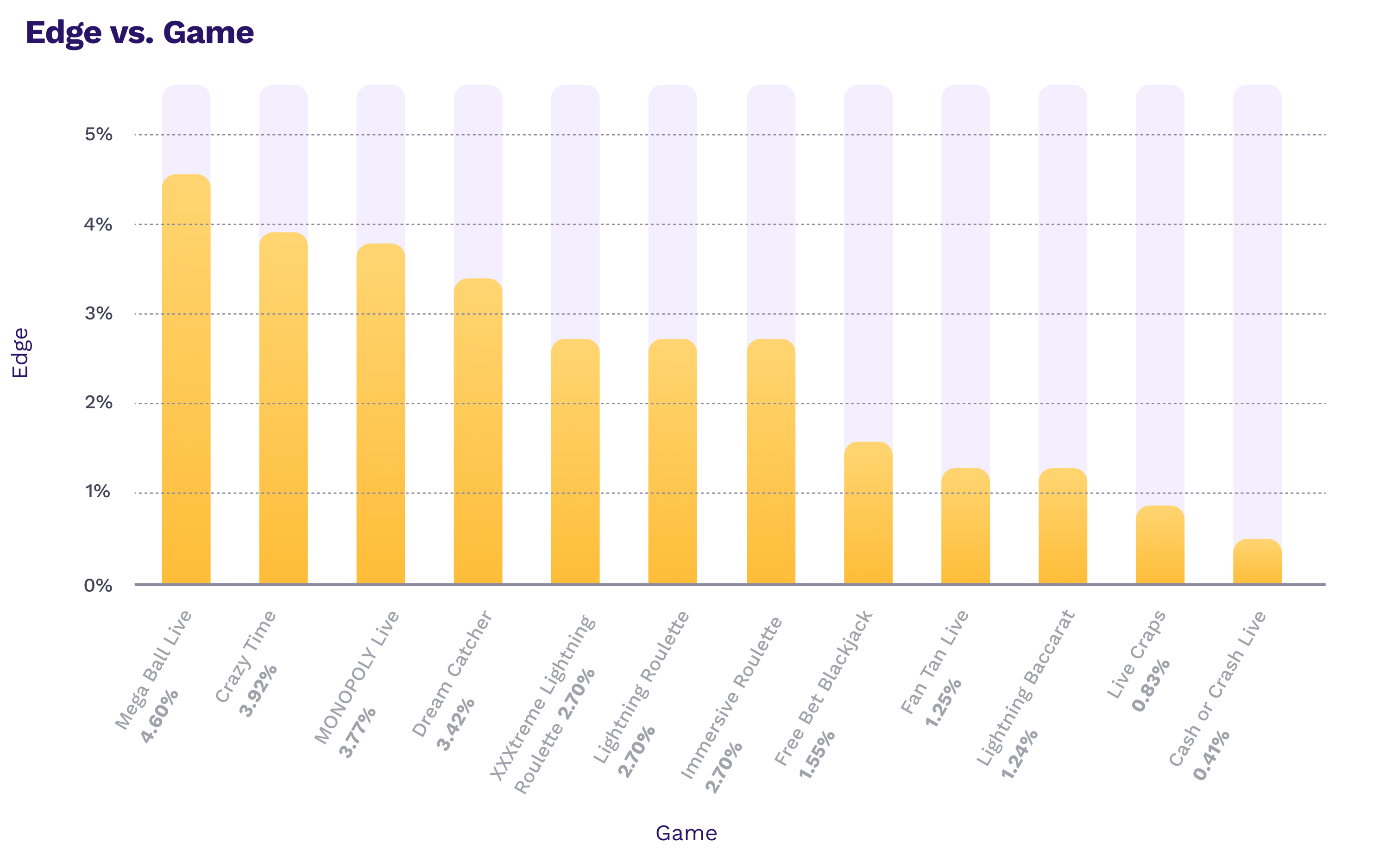 https://res.cloudinary.com/dlkdffnou/image/upload/v1657098060/blog-featured-images/blog-casino-house-edge-explained-edge-vs-game-chart.png