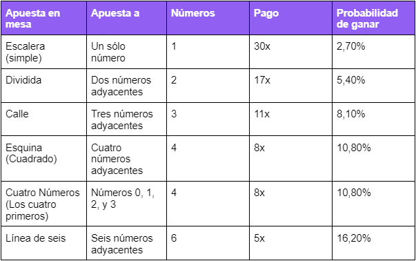 Lightning Roulette Apuesta en mesa