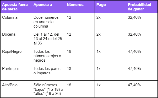Lightning Roulette Apuesta fuera de mesa
