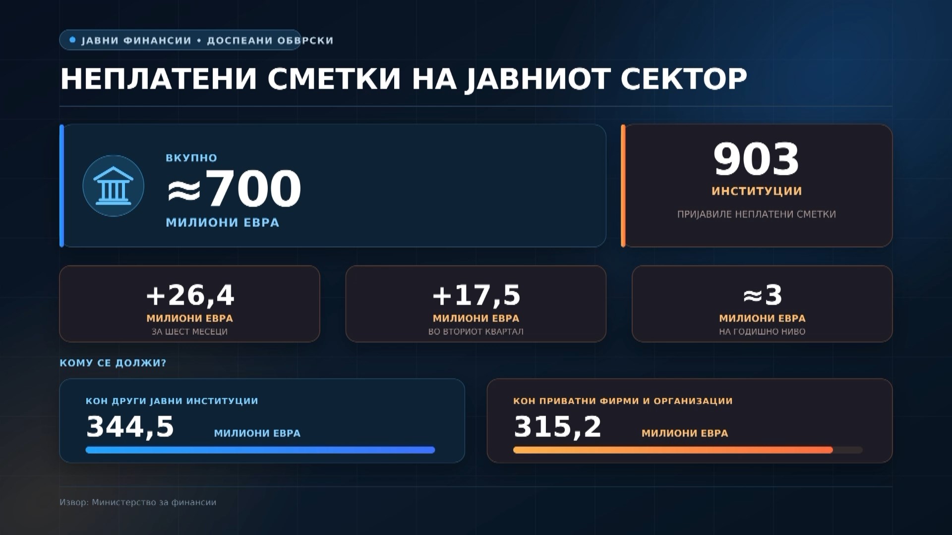 “Внатрешниот“ долг на државата се доближи до 700 милиони евра