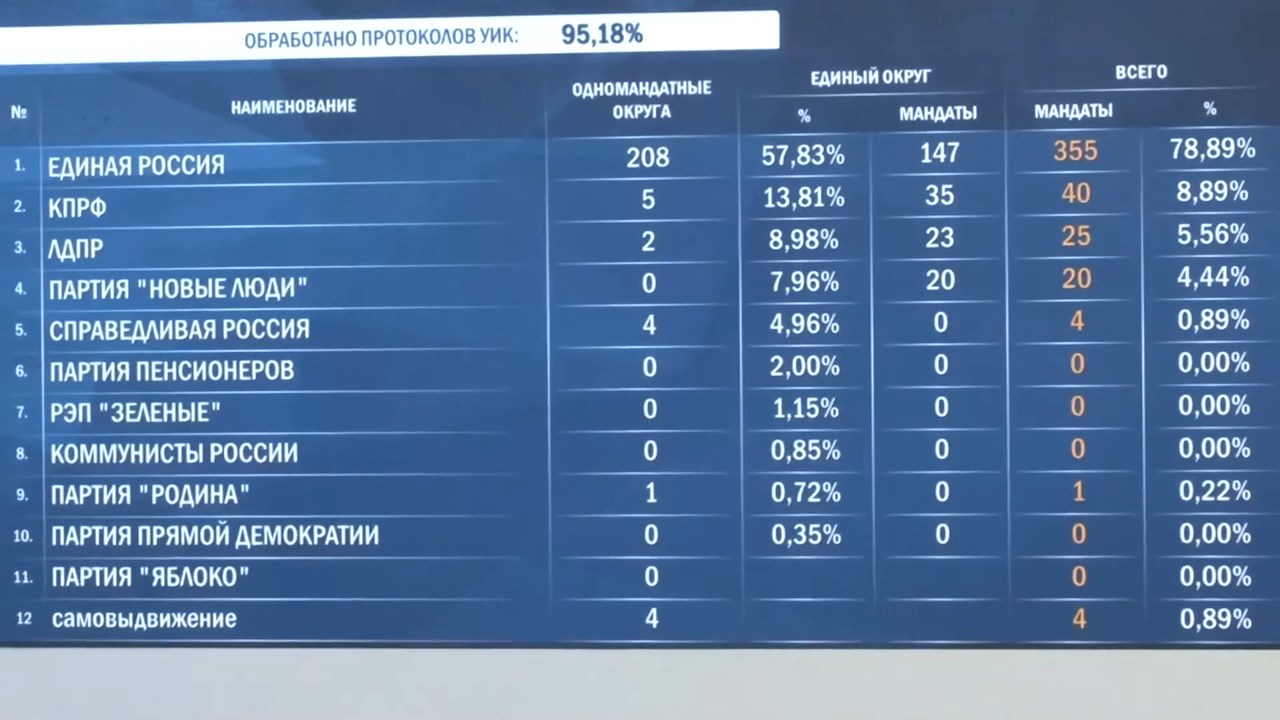 Путин со убедлива победа во Русија