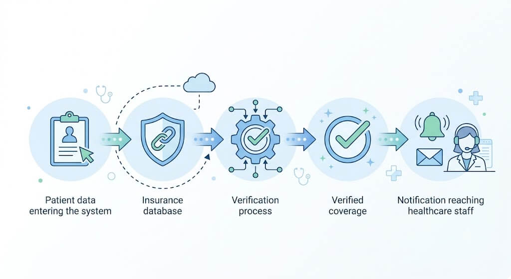 Automated insurance eligibility verification process from patient data and payer database to verified coverage and staff notification